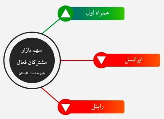 سهم بازار همراه اول